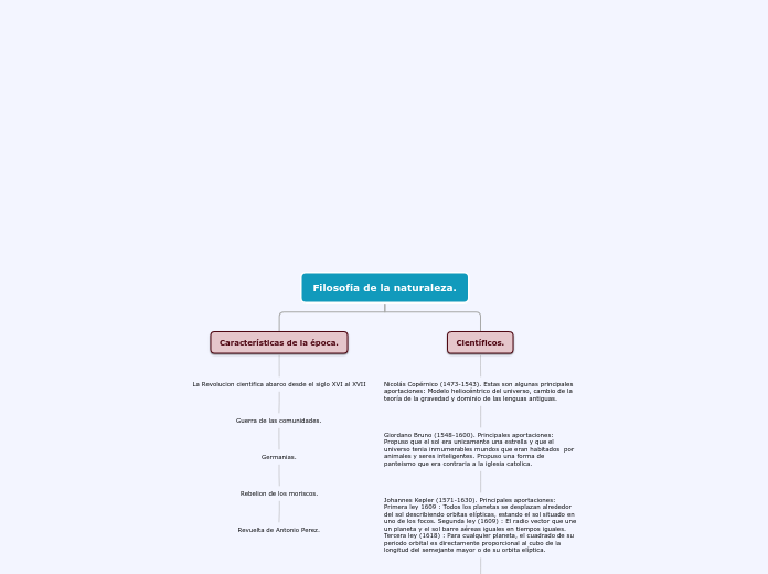 Filosofía de la naturaleza. - Mapa Mental
