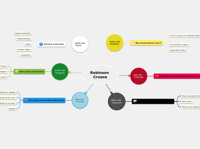 Robinson 
Crusoe - Mind Map