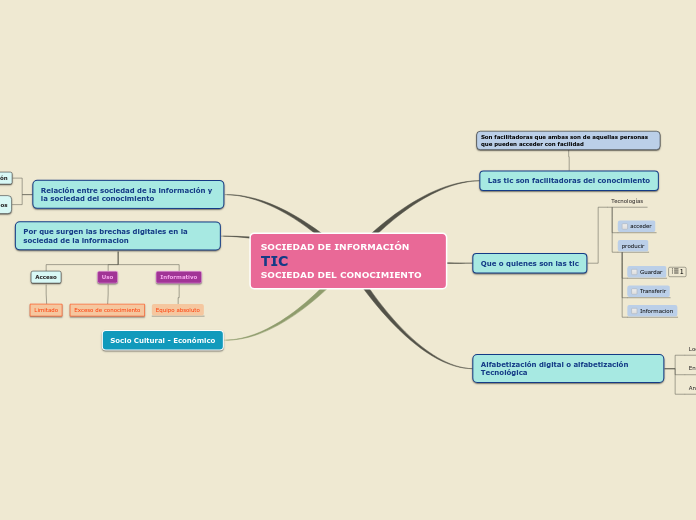 SOCIEDAD DE INFORMACIÓN             TIC                                       SOCIEDAD DEL CONOCIMIENTO