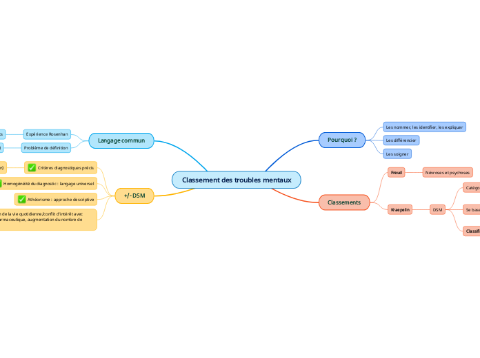 Classement des troubles mentaux