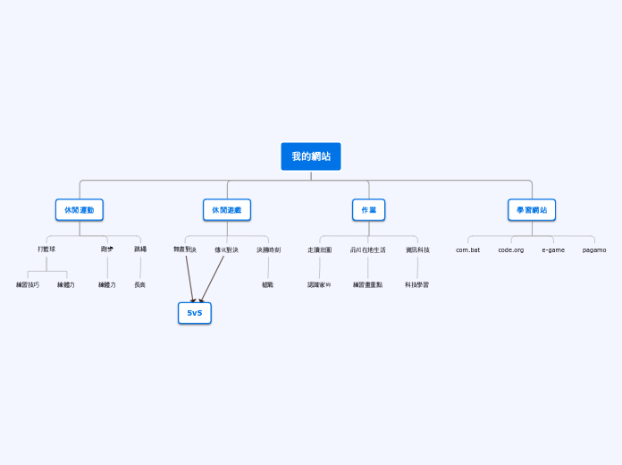 我的網站 - 思維導圖