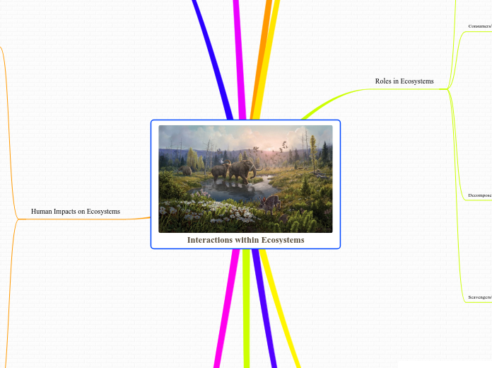 Interactions within Ecosystems