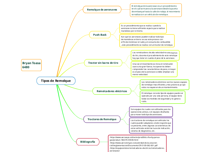 Tipos de Remolque - Mapa Mental