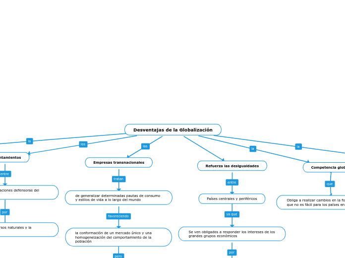 Desventajas de la Globalización