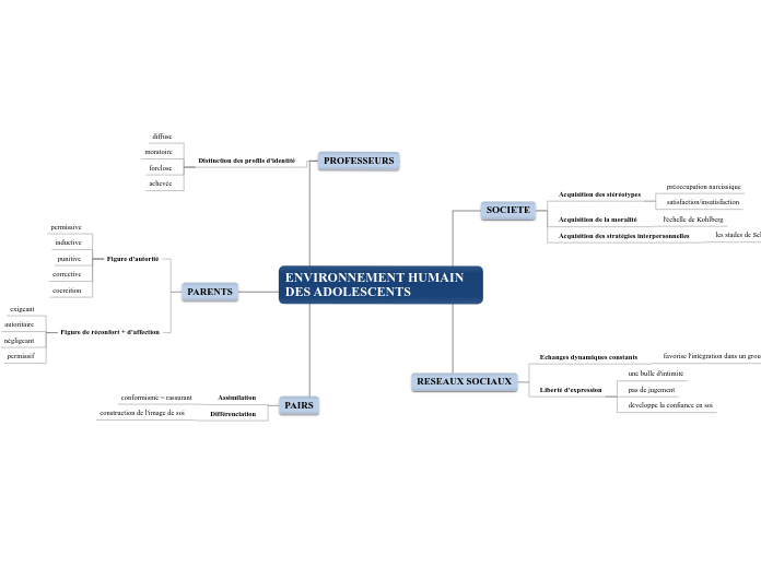 ENVIRONNEMENT HUMAIN DES ADOLESCENTS