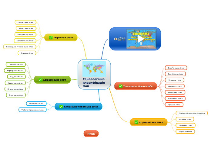 Генеалогічна класифікація мов - Мыслительная карта