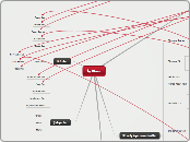 İş Planı - Mind Map