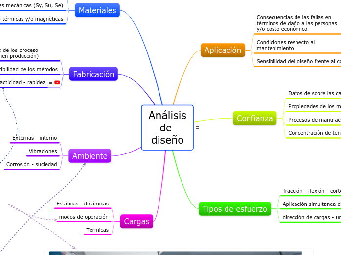 Análisisde diseño - Mapa Mental