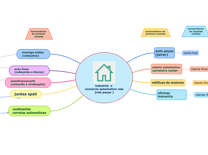 industria  e 
comercio automotivo reis
...- Mapa Mental