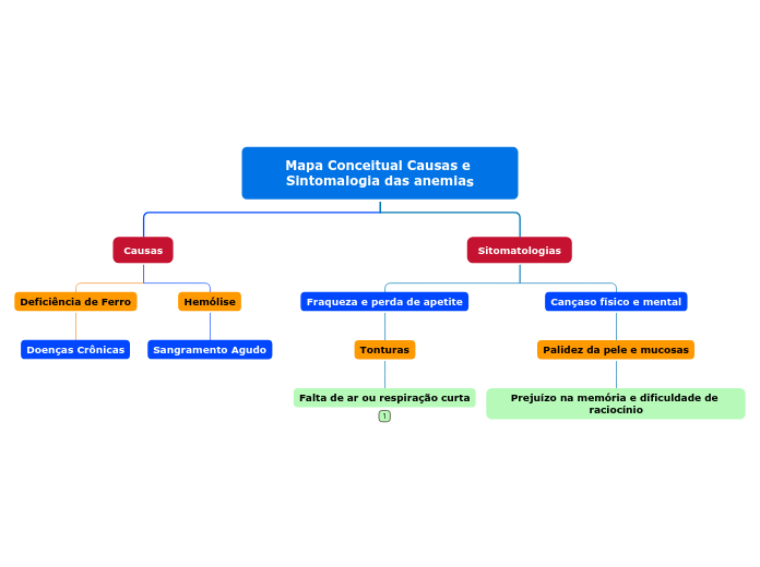 Mapa Conceitual Causas e Sintomalogia das anemias