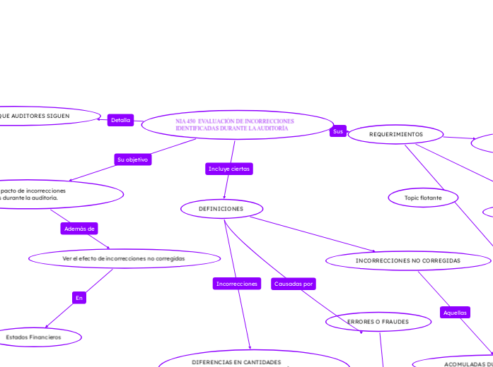 NIA 450  EVALUACIÒN DE INCORRECCIONES IDENTIFICADAS DURANTE LA AUDITORÌA