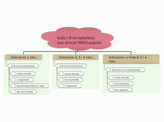 Każda z 10 konceptualizacji 
musi dotyczyć INNEGO pacjenta!