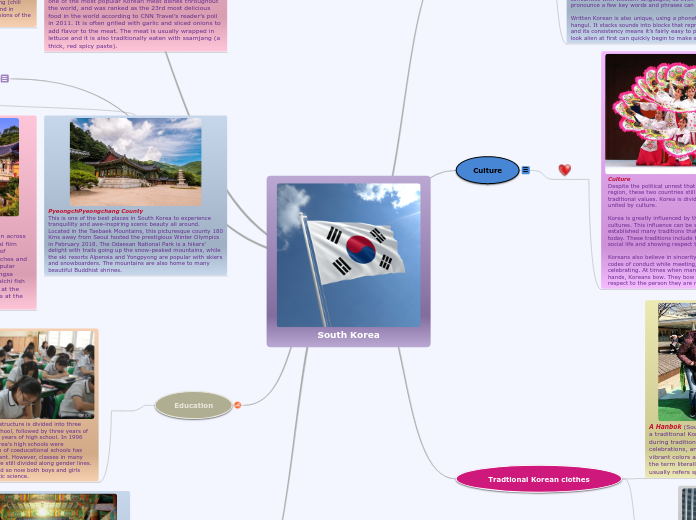 South Korea - Mind Map