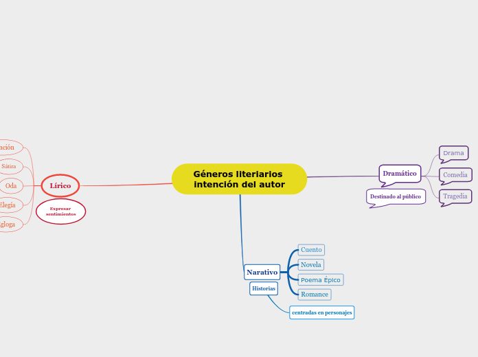 Géneros literiarios intención del autor