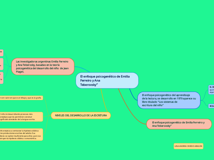 El enfoque psicogenético de Emilia Ferreiro y Ana
Teberovsky”
