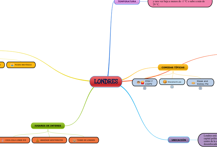 LONDRES - Mapa Mental