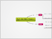 The Painting (whether Cezanne or not) - Mind Map