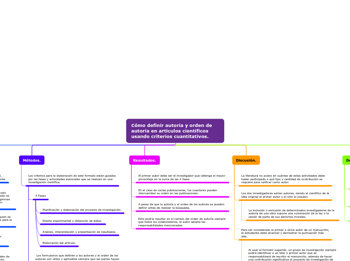 Cómo definir autoría y orden de autoría en artículos científicos usando criterios cuantitativos.
