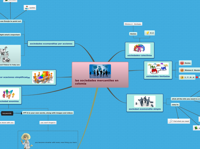 las sociedades mercantiles en colomia - Mind Map