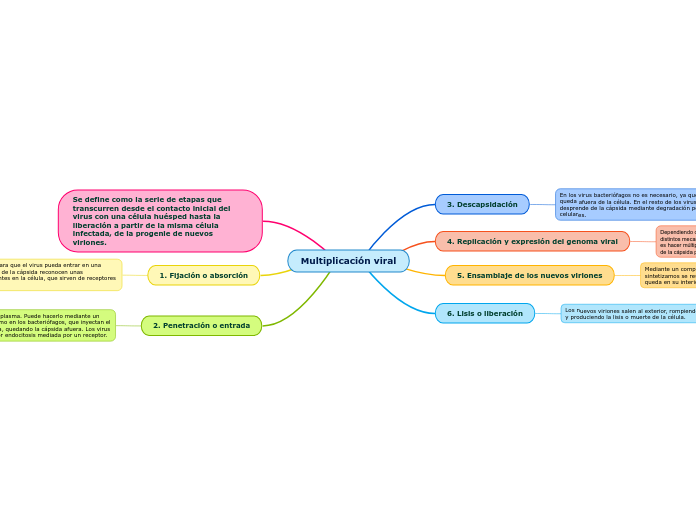 Multiplicación viral