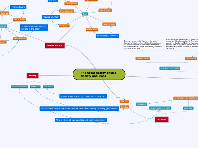 The Great Gatsby Theme:
Society and Class - Mind Map