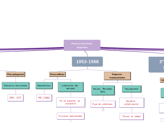 Historia Económica Argentina