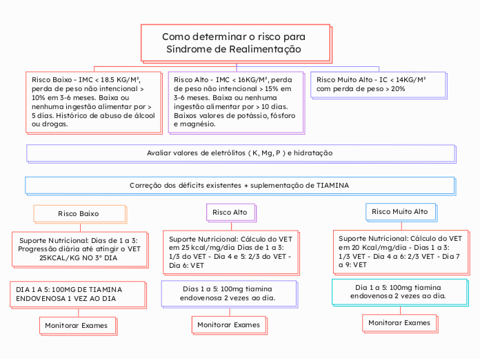 Como determinar o risco para Síndrome de Realimentação 