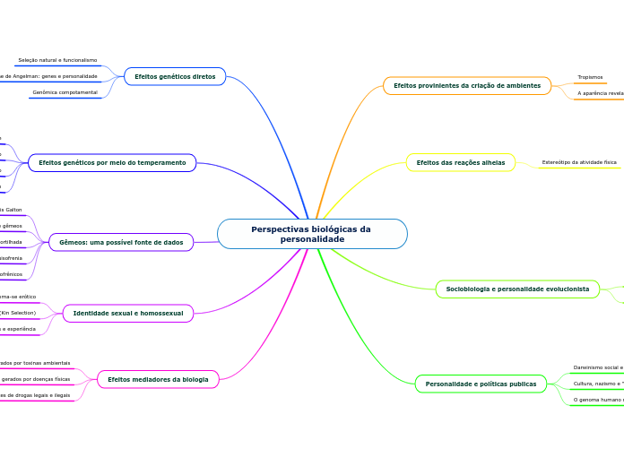 Perspectivas biológicas da personalidade