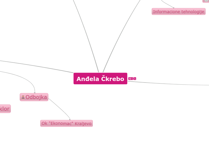 Anđela Čkrebo - Mind Map