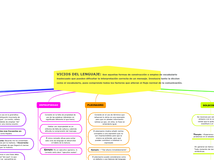 VICIOS DEL LENGUAJE: Son aquellas formas de construcción o empleo de vocabulario inadecuado que pueden dificultar la interpretación correcta de un mensaje. Involucra tanto la diccion como el vocabulario, pues comprende todos los factores que alteran el 