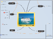 Componets of an ICT sysytem - Mind Map