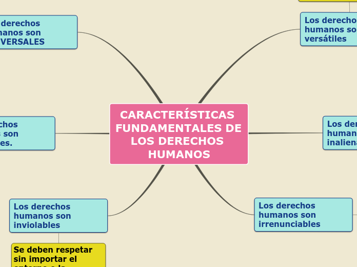 CARACTERÍSTICAS FUNDAMENTALES DE LOS DERECHOS HUMANOS