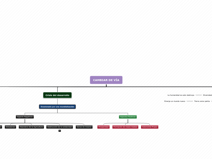 CAMBIAR DE VÍA - Mapa Mental