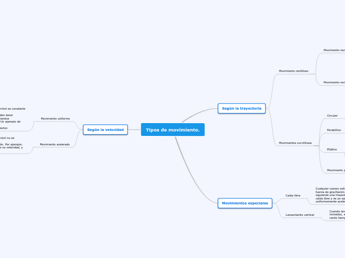 Tipos de movimiento. - Mapa Mental