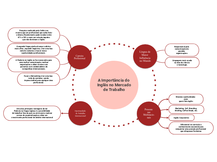 A Importância do 
Inglês no Mercado
de ...- Mapa Mental