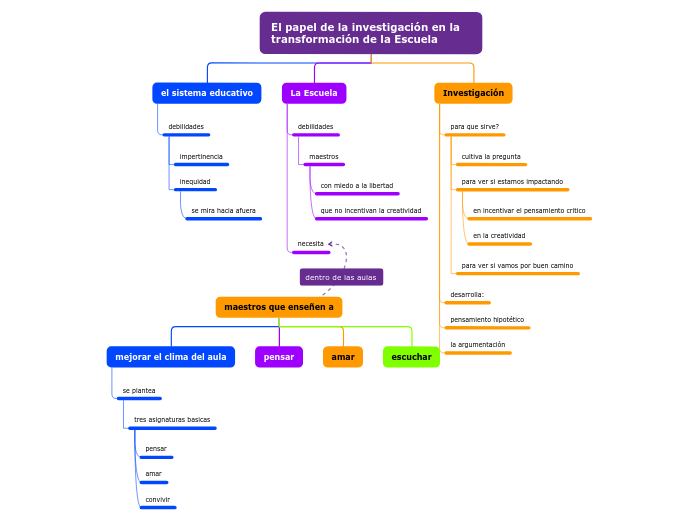 El papel de la investigación en la tran...- Mapa Mental