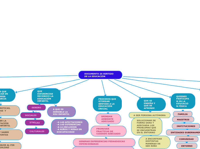 DOCUMENTO 20 SENTIDO DE LA EDUCACIÓN