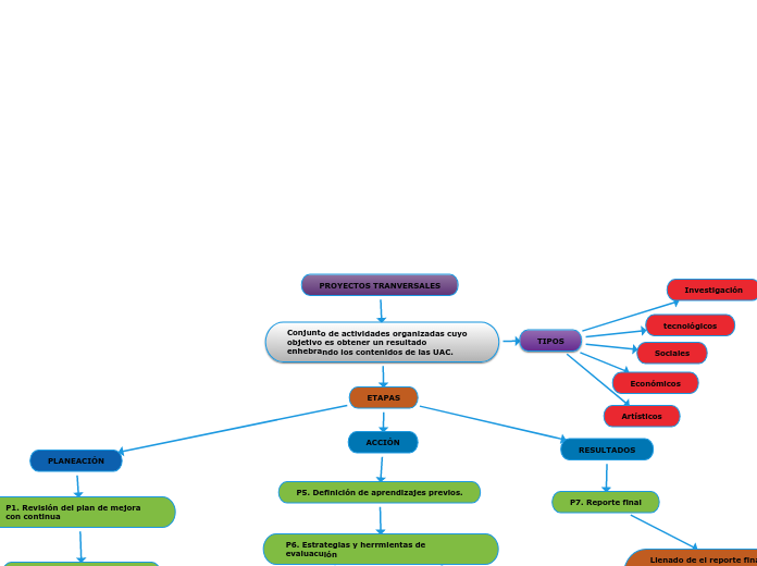 PROYECTOS TRANVERSALES