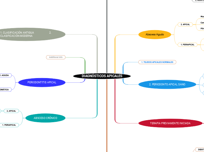 DIAGNÓSTICOS APICALES