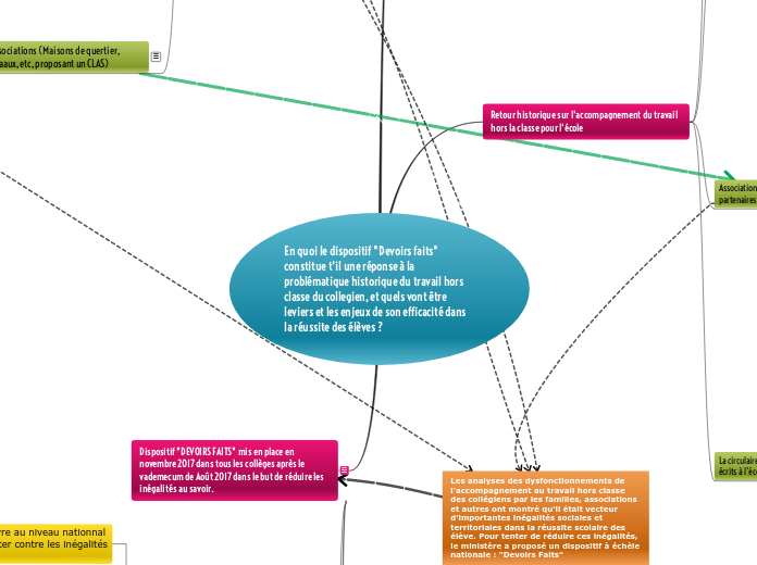 En quoi le dispositif "Devoirs faits"...- Carte Mentale