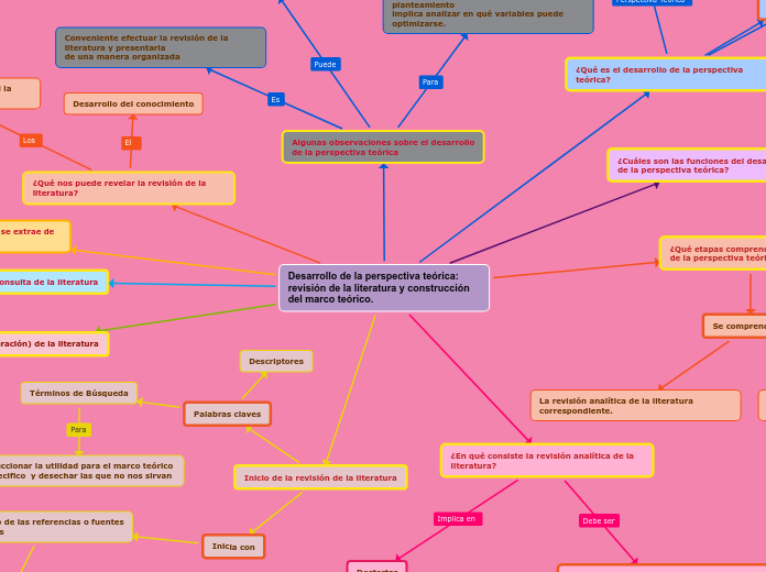 Desarrollo de la perspectiva teórica:
revisión de la literatura y construcción del marco teórico.