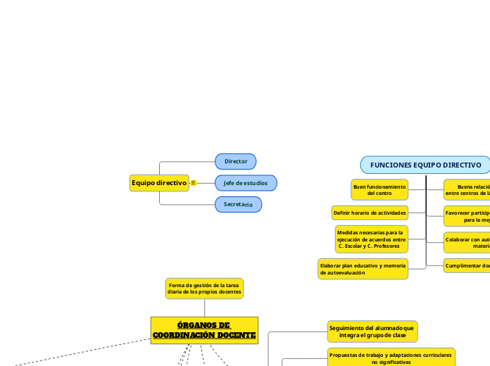 Equipo directivo - Mapa Mental