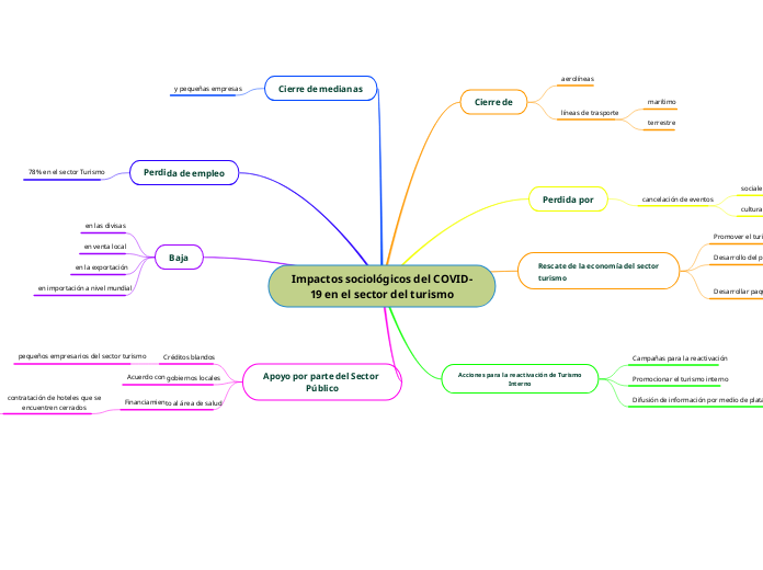 Impactos sociológicos del COVID-19 en e...- Mapa Mental