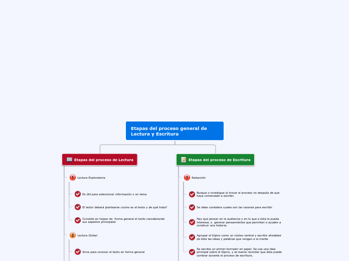 Etapas del proceso general de Lectura y...- Mapa Mental