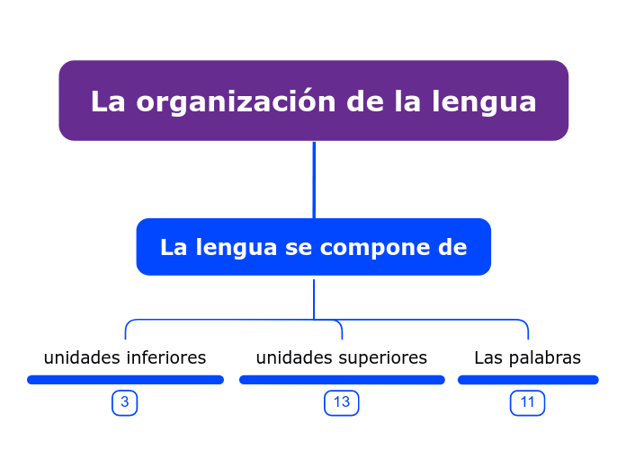 La organicación del texto