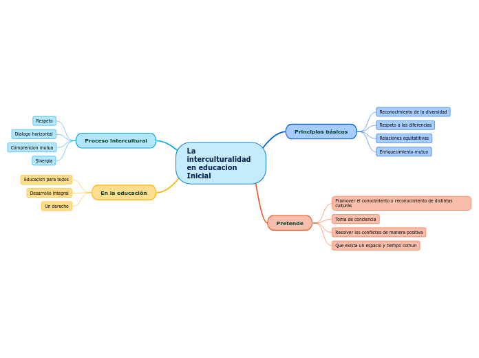 La interculturalidad en educacion Inicial