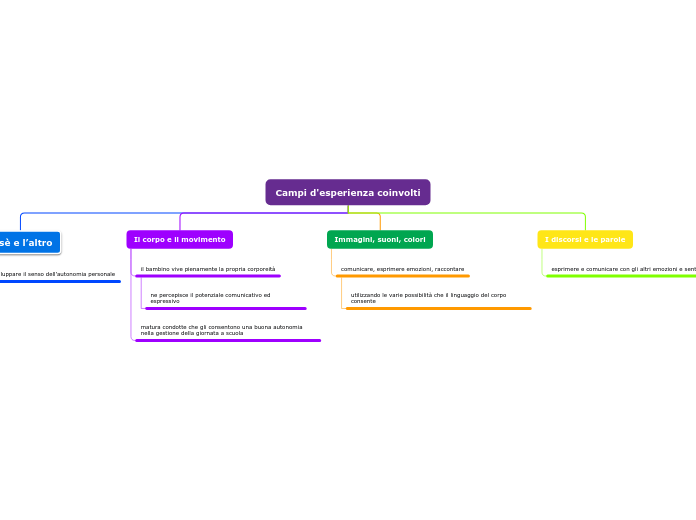 Campi d'esperienza coinvolti
