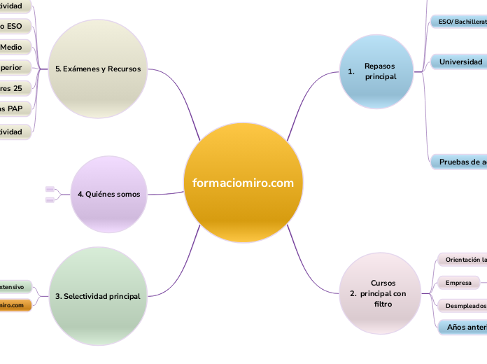 formaciomiro.com - Mapa Mental