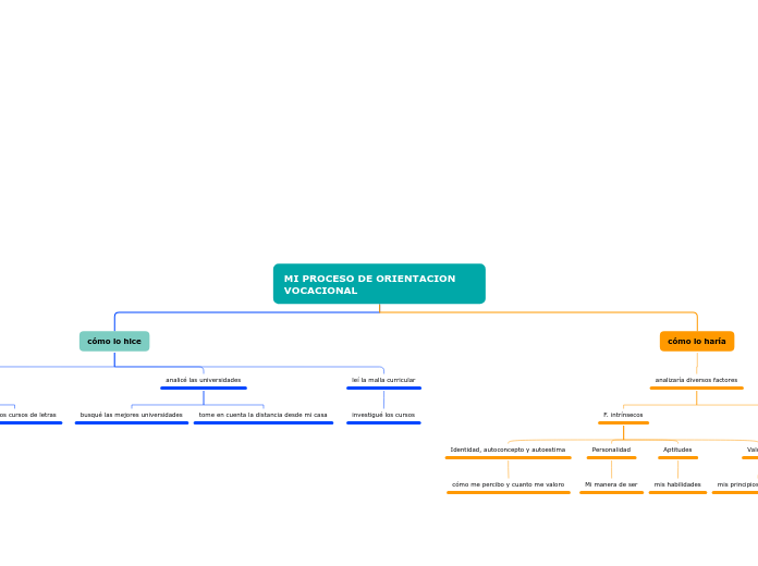 MI PROCESO DE ORIENTACION              ...- Mapa Mental