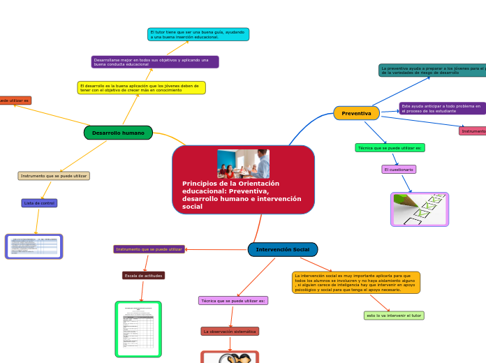 Principios de la Orientación educacional: Preventiva, desarrollo humano e intervención social